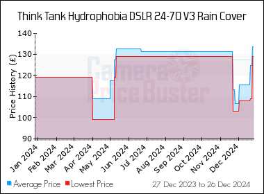 Best Price History for the Think Tank Hydrophobia DSLR 24-70 V3 Rain Cover